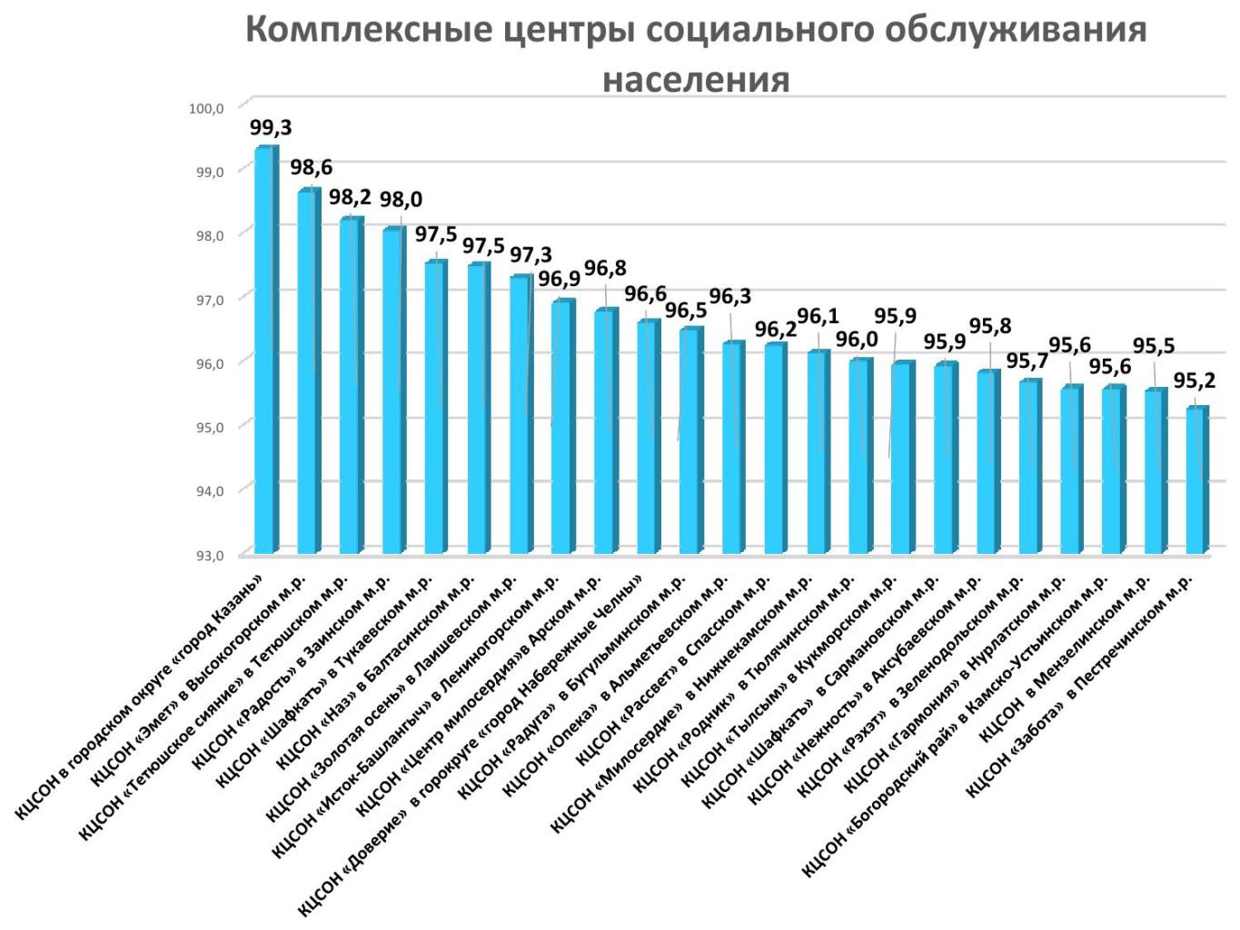 Рейтинг организации социального обслуживания